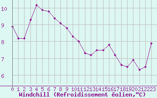 Courbe du refroidissement olien pour Turretot (76)