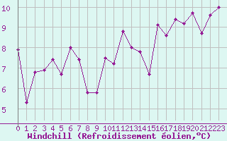 Courbe du refroidissement olien pour Grenoble/St-Etienne-St-Geoirs (38)