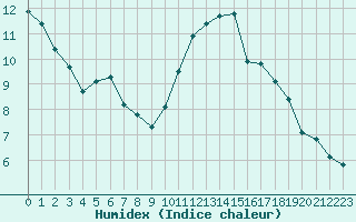 Courbe de l'humidex pour Cognac (16)