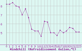 Courbe du refroidissement olien pour Mont-Aigoual (30)