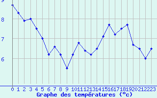 Courbe de tempratures pour Chlons-en-Champagne (51)