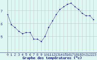 Courbe de tempratures pour Cap Bar (66)