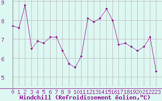 Courbe du refroidissement olien pour Pointe de Chassiron (17)