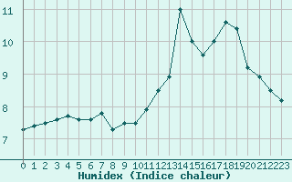 Courbe de l'humidex pour Mont-Aigoual (30)