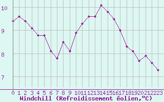 Courbe du refroidissement olien pour Sermange-Erzange (57)