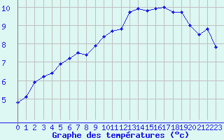 Courbe de tempratures pour Rouen (76)