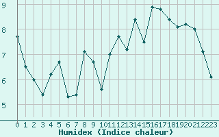 Courbe de l'humidex pour Ile de Groix (56)