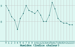 Courbe de l'humidex pour Les Herbiers (85)