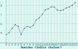 Courbe de l'humidex pour Langres (52) 