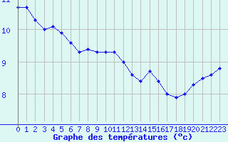 Courbe de tempratures pour Vannes-Sn (56)