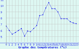 Courbe de tempratures pour Ile Rousse (2B)