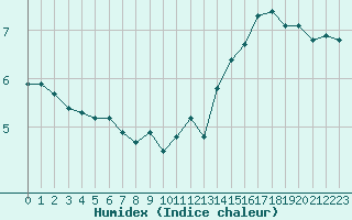 Courbe de l'humidex pour Pordic (22)