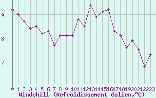Courbe du refroidissement olien pour Caen (14)