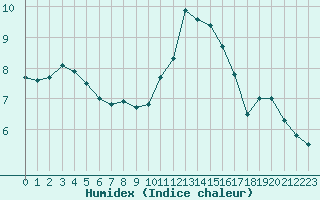 Courbe de l'humidex pour Abbeville (80)