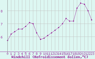 Courbe du refroidissement olien pour Montredon des Corbires (11)