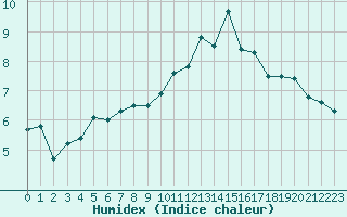 Courbe de l'humidex pour Blois (41)