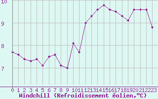 Courbe du refroidissement olien pour Dounoux (88)