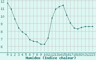 Courbe de l'humidex pour L'Huisserie (53)