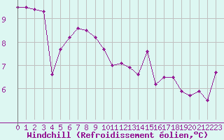 Courbe du refroidissement olien pour Bziers Cap d