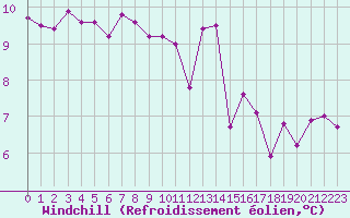 Courbe du refroidissement olien pour Saint-Nazaire (44)