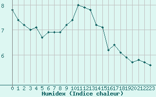 Courbe de l'humidex pour Gourdon (46)