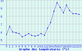 Courbe de tempratures pour Dijon / Longvic (21)