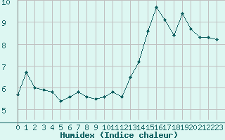 Courbe de l'humidex pour Dijon / Longvic (21)