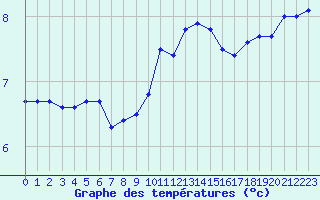 Courbe de tempratures pour Le Touquet (62)