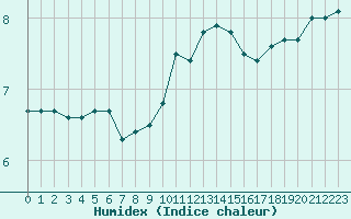 Courbe de l'humidex pour Le Touquet (62)