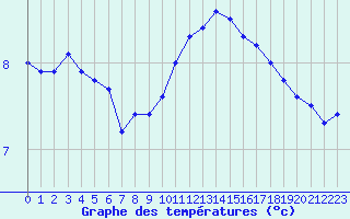 Courbe de tempratures pour Chteaudun (28)