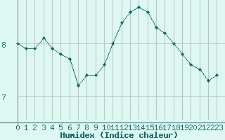 Courbe de l'humidex pour Chteaudun (28)