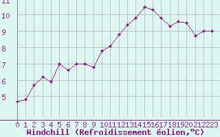 Courbe du refroidissement olien pour Le Bourget (93)