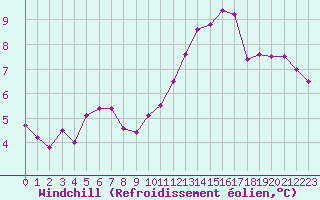 Courbe du refroidissement olien pour Pointe de Chassiron (17)