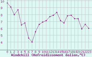 Courbe du refroidissement olien pour Pirou (50)