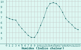 Courbe de l'humidex pour Evreux (27)