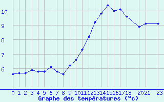 Courbe de tempratures pour Lamballe (22)