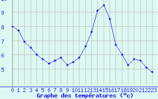 Courbe de tempratures pour Deauville (14)