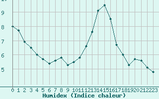 Courbe de l'humidex pour Deauville (14)