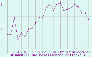 Courbe du refroidissement olien pour Aigrefeuille d