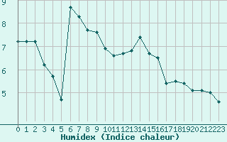 Courbe de l'humidex pour Avignon (84)