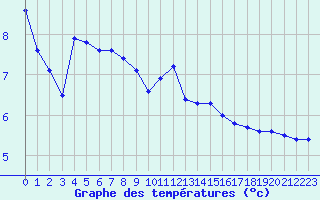 Courbe de tempratures pour Landser (68)