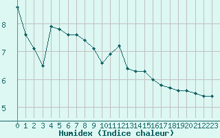 Courbe de l'humidex pour Landser (68)