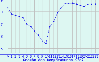 Courbe de tempratures pour Aizenay (85)
