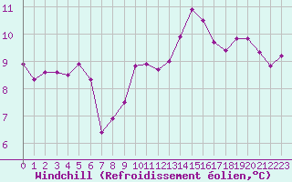 Courbe du refroidissement olien pour Petiville (76)