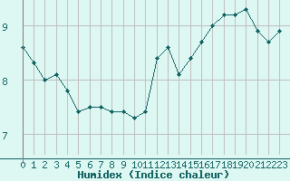 Courbe de l'humidex pour Orly (91)