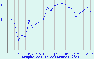 Courbe de tempratures pour Lannion (22)