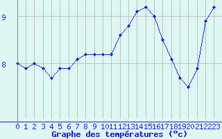 Courbe de tempratures pour Lannion (22)