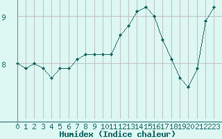 Courbe de l'humidex pour Lannion (22)