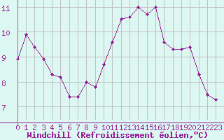 Courbe du refroidissement olien pour Bellengreville (14)