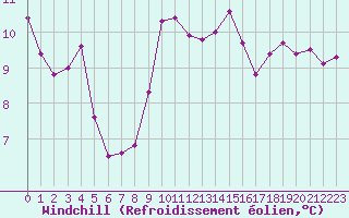 Courbe du refroidissement olien pour Bziers-Centre (34)